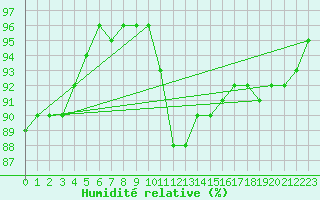 Courbe de l'humidit relative pour Humain (Be)