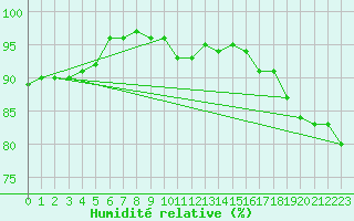 Courbe de l'humidit relative pour Ueckermuende