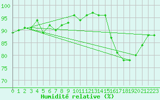 Courbe de l'humidit relative pour Gurande (44)