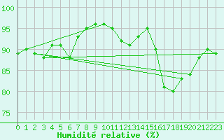 Courbe de l'humidit relative pour Rennes (35)