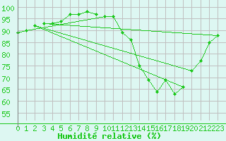 Courbe de l'humidit relative pour Monts-sur-Guesnes (86)