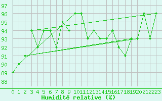 Courbe de l'humidit relative pour Saint-Philbert-de-Grand-Lieu (44)