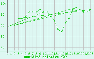 Courbe de l'humidit relative pour Sandomierz