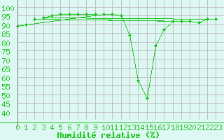 Courbe de l'humidit relative pour Sant Julia de Loria (And)