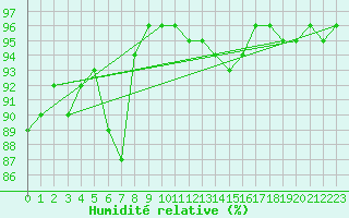 Courbe de l'humidit relative pour Lanvoc (29)
