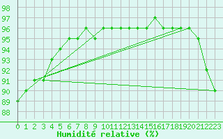 Courbe de l'humidit relative pour Corsept (44)