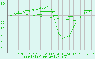 Courbe de l'humidit relative pour Guidel (56)