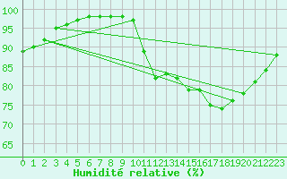 Courbe de l'humidit relative pour Blus (40)
