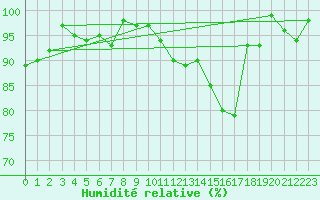 Courbe de l'humidit relative pour Cernay-la-Ville (78)