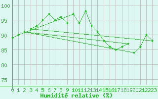 Courbe de l'humidit relative pour Lamballe (22)