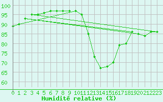 Courbe de l'humidit relative pour Villefontaine (38)