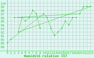 Courbe de l'humidit relative pour Neuchatel (Sw)