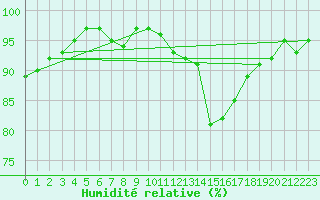 Courbe de l'humidit relative pour Monts-sur-Guesnes (86)