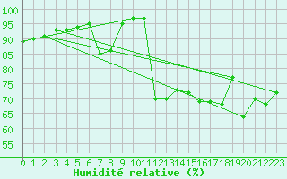 Courbe de l'humidit relative pour Valentia Observatory