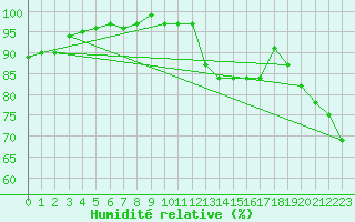 Courbe de l'humidit relative pour Rochegude (26)