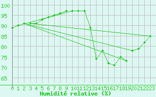 Courbe de l'humidit relative pour Sandillon (45)