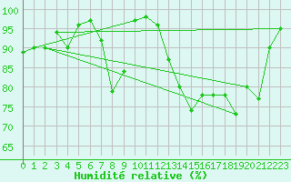 Courbe de l'humidit relative pour Banloc