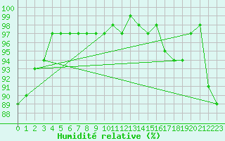 Courbe de l'humidit relative pour De Bilt (PB)