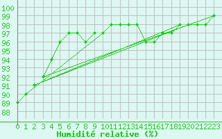 Courbe de l'humidit relative pour Quimper (29)