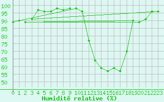 Courbe de l'humidit relative pour Mont-de-Marsan (40)