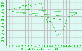 Courbe de l'humidit relative pour Lhospitalet (46)