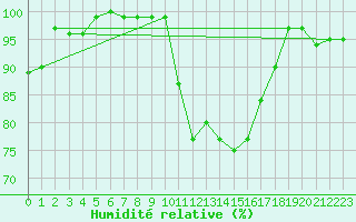 Courbe de l'humidit relative pour Sennybridge