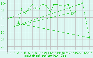 Courbe de l'humidit relative pour Piz Martegnas