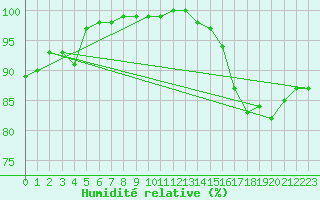 Courbe de l'humidit relative pour Lobbes (Be)