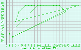 Courbe de l'humidit relative pour Plymouth (UK)