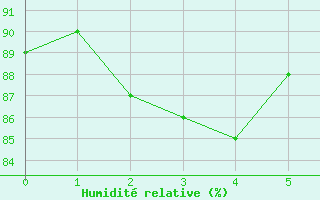 Courbe de l'humidit relative pour Kallbadagrund