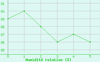 Courbe de l'humidit relative pour le bateau EUCFR05