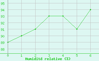 Courbe de l'humidit relative pour Dax (40)