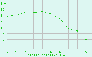 Courbe de l'humidit relative pour Bevern, Kr. Holzmind