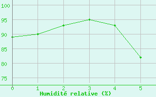 Courbe de l'humidit relative pour Merklingen