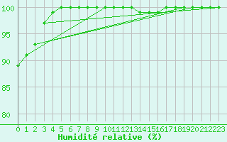 Courbe de l'humidit relative pour Liscombe