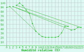 Courbe de l'humidit relative pour Cuprija