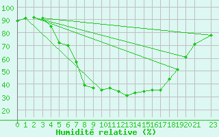 Courbe de l'humidit relative pour Ziar Nad Hronom