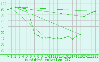 Courbe de l'humidit relative pour Savukoski Kk