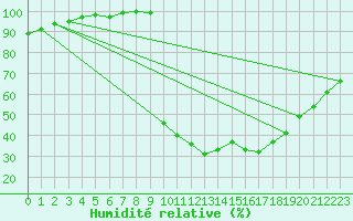 Courbe de l'humidit relative pour Chamonix-Mont-Blanc (74)