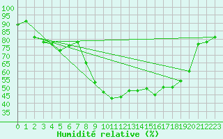 Courbe de l'humidit relative pour Bastia (2B)
