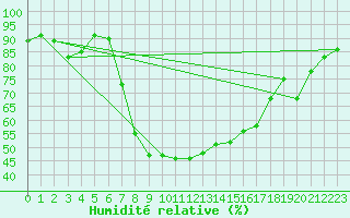 Courbe de l'humidit relative pour Gutenstein-Mariahilfberg