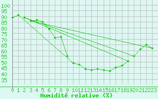 Courbe de l'humidit relative pour Sion (Sw)