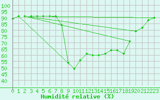 Courbe de l'humidit relative pour Santa Susana