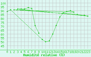 Courbe de l'humidit relative pour Verngues - Hameau de Cazan (13)