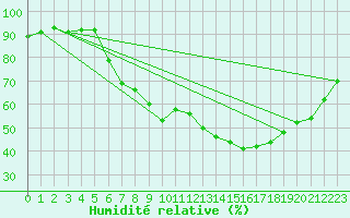 Courbe de l'humidit relative pour Sint Katelijne-waver (Be)