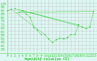 Courbe de l'humidit relative pour Brilon-Thuelen