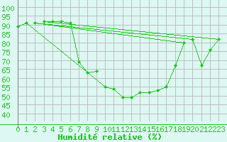 Courbe de l'humidit relative pour Vicosoprano