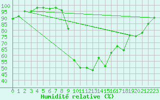 Courbe de l'humidit relative pour Belfort-Dorans (90)