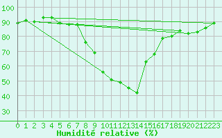 Courbe de l'humidit relative pour Loznica