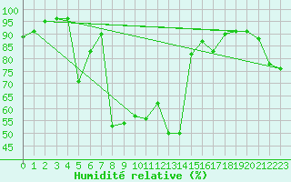 Courbe de l'humidit relative pour Mottec